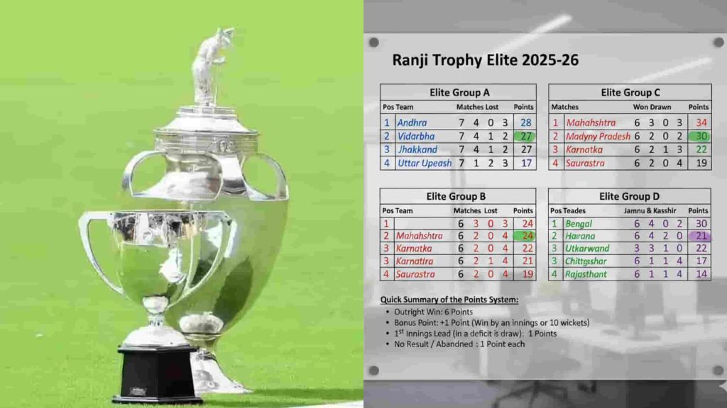 Ranji Trophy 2025‑26 Points Table