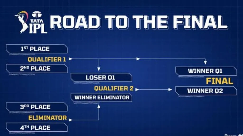 IPL Playoff Format Explained Qualifier 1, Eliminator, Qualifier 2 & Final IPL Playoff Format Explained Qualifier 1, Eliminator, Qualifier 2 & Final