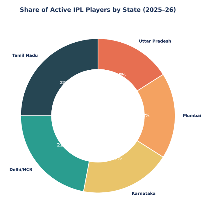 Share of Active IPL Players by State (2025–26) Share of Active IPL Players by State (2025–26)
