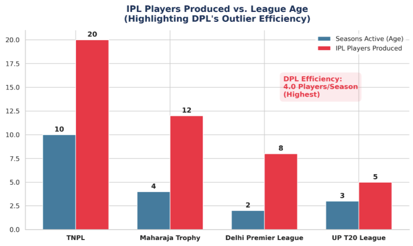 T20 League Has Produced the Most IPL Players T20 League Has Produced the Most IPL Players