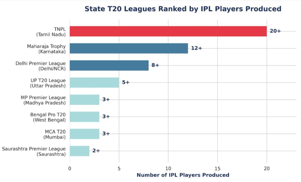 T20 Leagues Ranked by IPL Players Produced T20 Leagues Ranked by IPL Players Produced